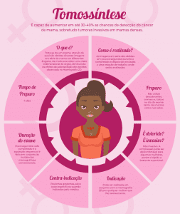Infográfico Outubro Rosa: Câncer de Mama